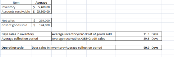 Item Average $5,400.00 Inventory Accounts receivable 25,900.00 Net sales $ 239,000 $ 174,000 Cost of goods sold Days sales in