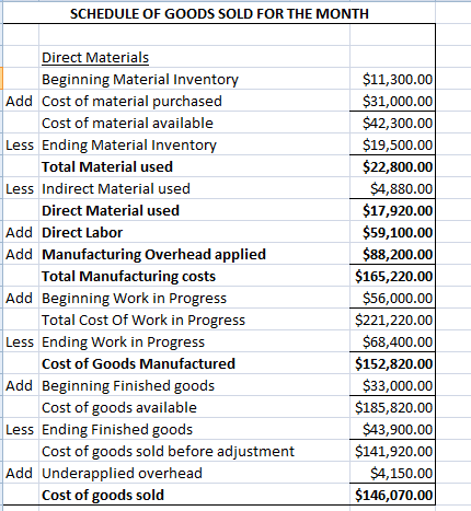 SCHEDULE OF GOODS SOLD FOR THE MONTH Direct Materials Beginning Material Inventory Add Cost of material purchased Cost of mat