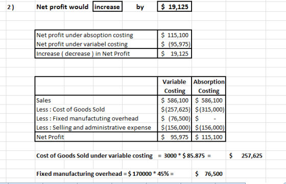 2) Net profit would increase by $ 19,125 Net profit under absoption costing Net profit under variabel costing Increase ( decr