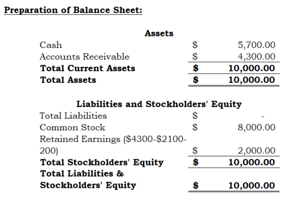 Preparation of Balance Sheet: Assets Cash Accounts Receivable Total Current Assets Total Assets 5,700.00 4,300.00 10,000.00 1
