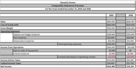 Dynamic Drones Comparative Statement of Income For the Years Ended December 31, 2019 and 2018 2019 2018 $900,000 $600,000 $30