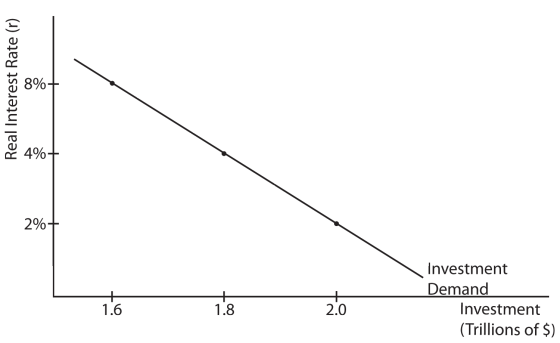 Real Interest Rate (r) 8% 4%+ 2%+ + + 1.6 + 1.8 Investment Demand Investment (Trillions of $) 2.0