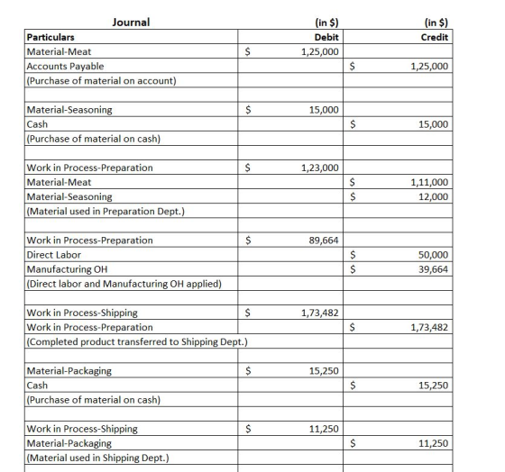 Journal Particulars Material-Meat Accounts Payable (Purchase of material on account) (in $) Debit 1,25,000 (in $) Credit $ 1,