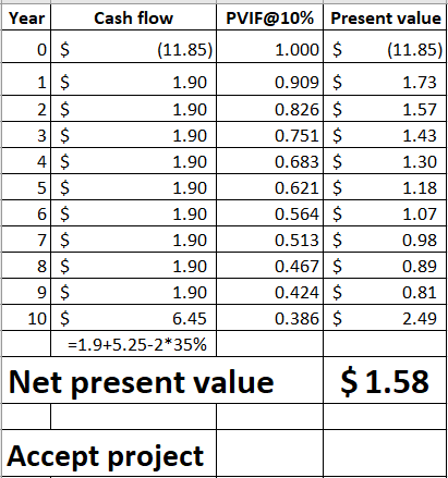 PVIF@10% Present value Cash flow Year 1.000 $ (11.85) (11.85) 1 $ 2 $ 3$ 4 S 5 $ 6 $ 7 $ 8$ 9 $ 10 $ 0.909 $ 0.826 $ 0.751 $