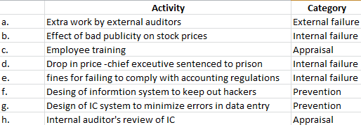 ا ه ه ة ن Activity Extra work by external auditors Effect of bad publicity on stock prices Employee training Drop in price ch