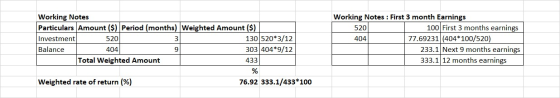 Working Notes Particulars Amount ($) Period (months) Weighted Amount ($) Investment 3. 130 520*3/12 Balance 404 303 404*9/12