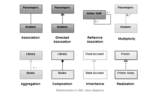 Passengers Passengers Passengers Airline Staff 0.. 0..* 0..* Airplane Airplane Airplane Association Directed Asscoation Refle
