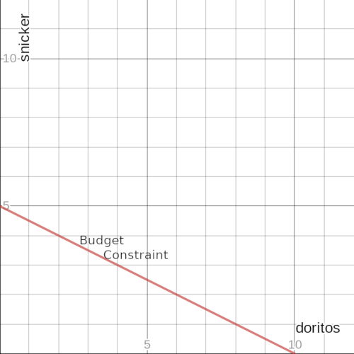 10-0 Budget Constraint doritos 10