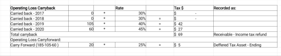Rate Tax $ Recorded as: * * o 105 30% 30% 40% 45% * Operating Loss Carryback Carried back - 2017 Carried back - 2018 Carried