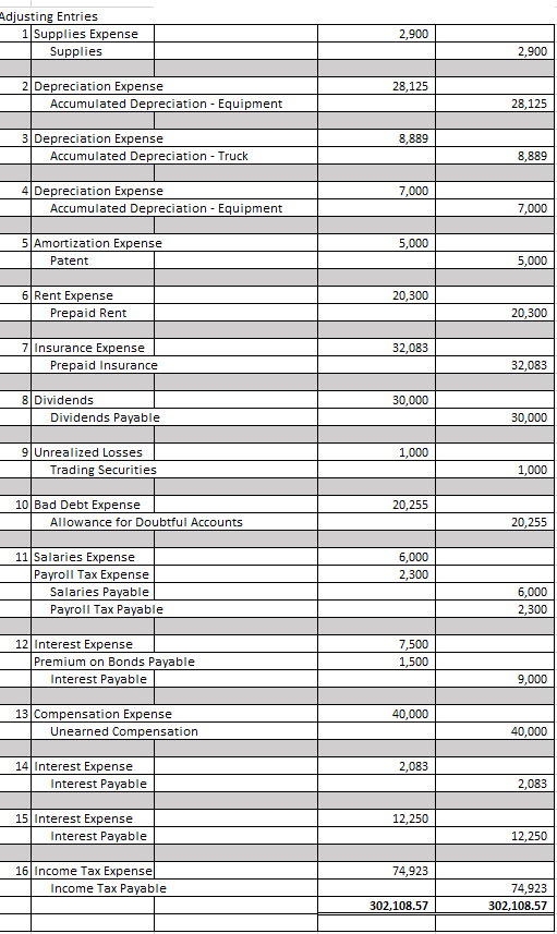 Adjusting Entries 1 Supplies Expense Supplies 2,900 2,900 28,125 2 Depreciation Expense Accumulated Depreciation - Equipment