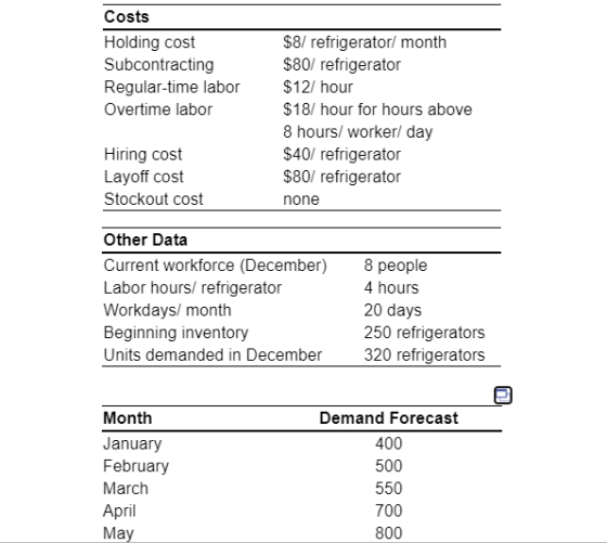 Costs Holding cost Subcontracting Regular-time labor Overtime labor $8/ refrigerator/ month $80/ refrigerator $12/ hour $18/