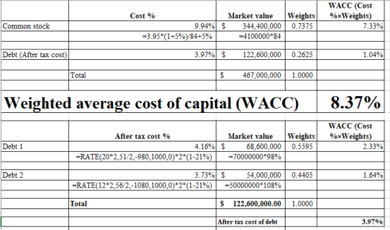 Cost % 9.94% =3.95*(1+5%)/84+5% Market value $ 344,400,000 =4100000*84 Weights 0.7375 Common stock WACC (Cost %xWeights) 7.33