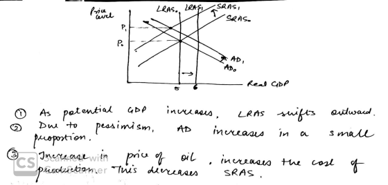 LRAS. LRASSA ons, ZSRAS, fria buel Z SRÁS. AD - Real CPP o @ As potential GOP invecases, LRAS Due to pessimism, AD increases