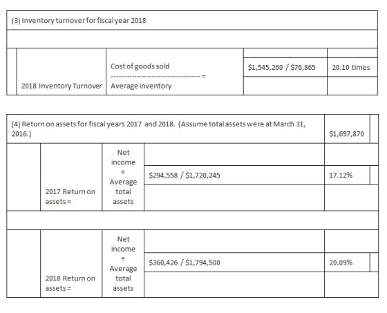 (3) Inventory turnover for fiscal year 2018 Cost of goods sold $1,545,260 / $76,865 20.10 times 2018 Inventory Turnover Avera