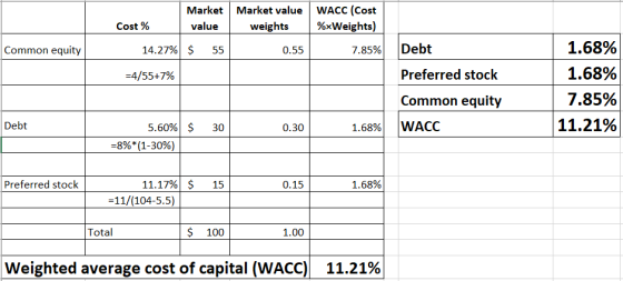Market Market value WACC (Cost value weights %*Weights) Cost% Common equity 14.27% $ 55 0.55 7.85% Debt =4/55+7% Preferred st