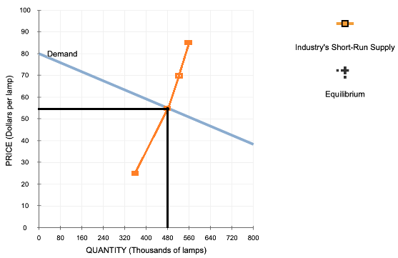 Industrys Short-Run Supply Demand Equilibrium PRICE (Dollars per lamp) 0 80 720 800 160 240 320 400 480 560 640 QUANTITY (Th