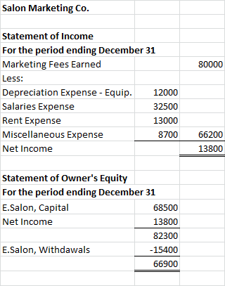 Salon Marketing Co. 80000 Statement of Income For the period ending December 31 Marketing Fees Earned Less: Depreciation Expe
