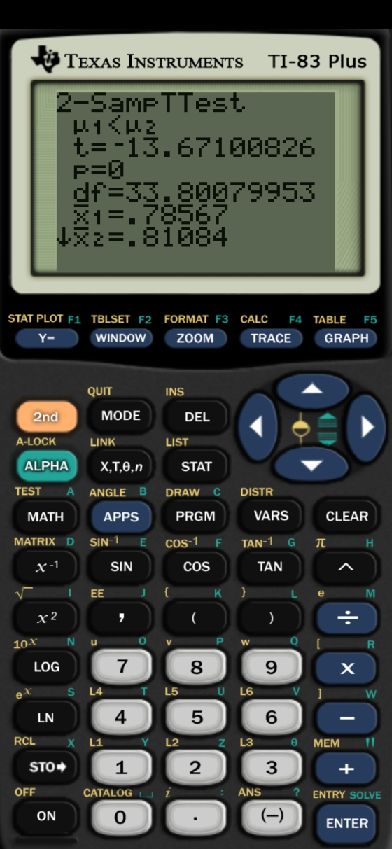 TEXAS INSTRUMENTS TI-83 Plus 2-SameTTest 1.1 2 t= -13.67100826 P=0 df=33.80079953 X1=.78567 X2=.81084 STAT PLOT F1 TBLSET F2