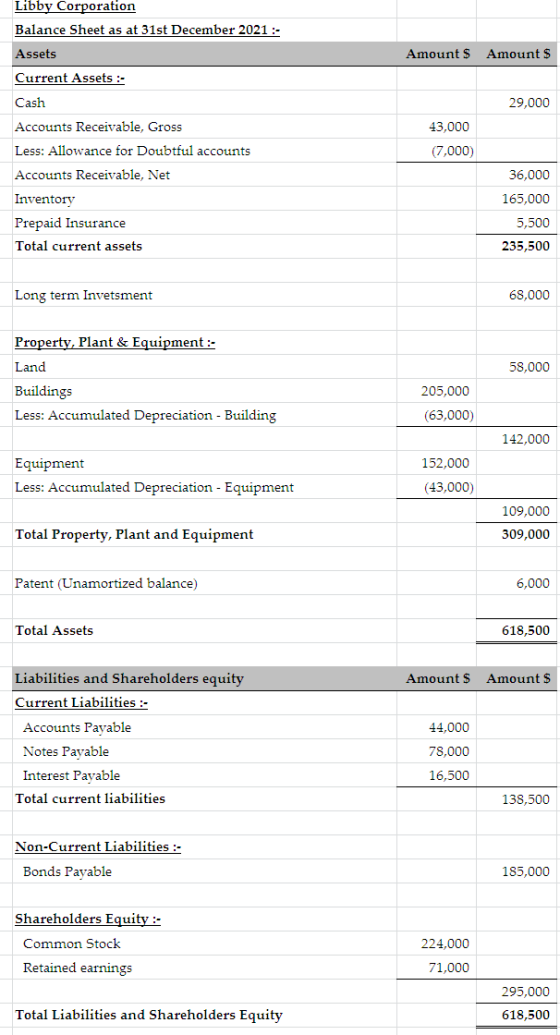 Amount $ Amounts 29,000 Libby Corporation Balance Sheet as at 31st December 2021 :- Assets Current Assets :- Cash Accounts Re