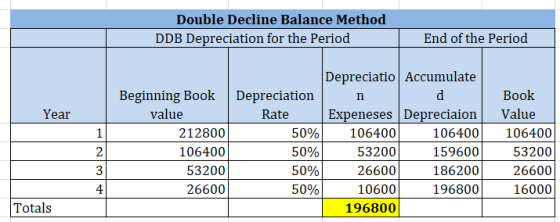 Double Decline Balance Method End of the Period DDB Depreciation for the Period Depreciatio Accumulate Beginning Book Depreci