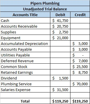 Credit Pipers Plumbing Unadjusted Trial Balance Accounts Title Debit Cash $ 41,750 Accounts Receivable $ 20,750 Supplies $ 2,