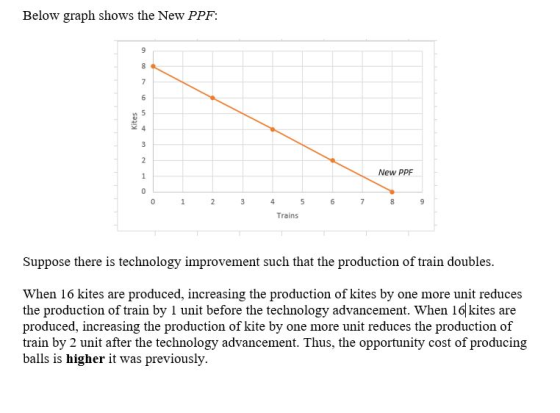 Below graph shows the New PPF: Kites New PPF 0 1 2 3 6 7 8 9 4 5 Trains Suppose there is technology improvement such that the
