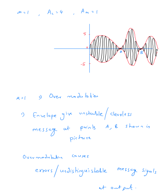 m=1 A c=4 An=1 5 B -5 Over nodulation M=1 =) Envelope give unstable / clearless point picture at A shown in B message Overnod