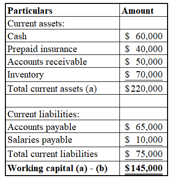 Amount
Particulars
Current assets:
Cash
Prepaid insurance
Accounts receivable
Inventory
Total current assets (a)
$ 60,000
$ 4