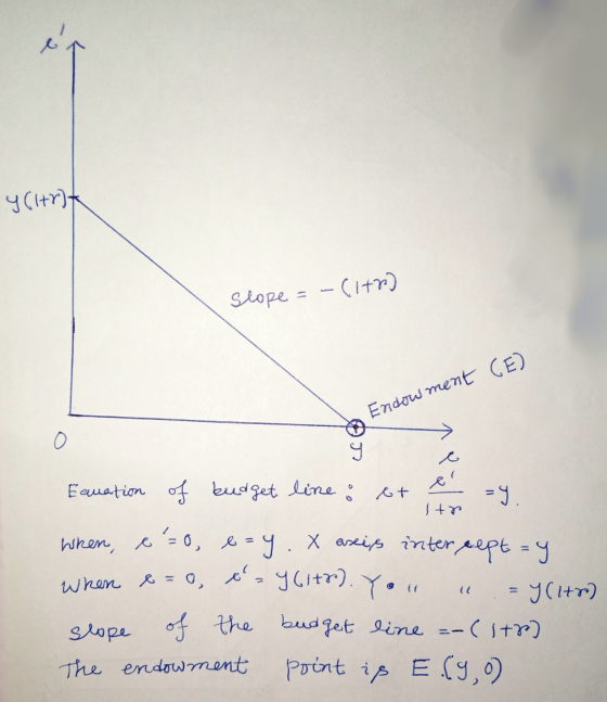 Y(Hrt Slope = -(177) Endow ment (E) Equation of budget line : ot e Y. when, e=0, 6=y. X aseis intercept=y when 8 = 0, é = 961
