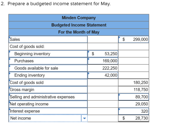 2. Prepare a budgeted income statement for May. Minden Company Budgeted Income Statement For the Month of May 299,000 Sales C