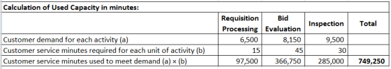 Calculation of Used Capacity in minutes: Inspection Total Requisition Bid Processing Evaluation 6,500 8,150 15 45 97,500 366,