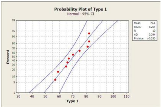 Probability Plot of Type 1 Normal-95% CI Hear AD 90 100 110 Type 1