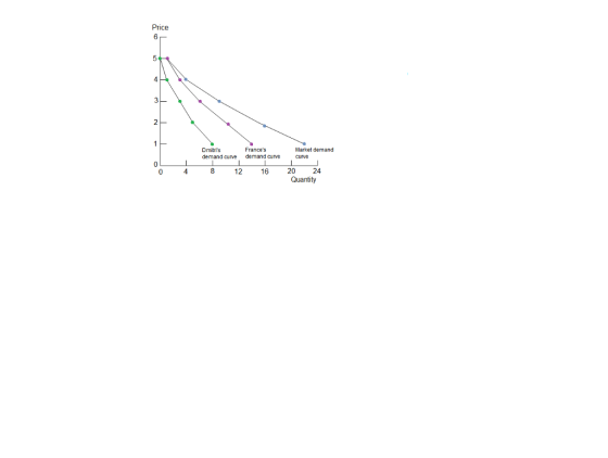 Price 3 Frances Market demand Dmitris demand curve demand curve curve 20 24 Quantity 4 12 16