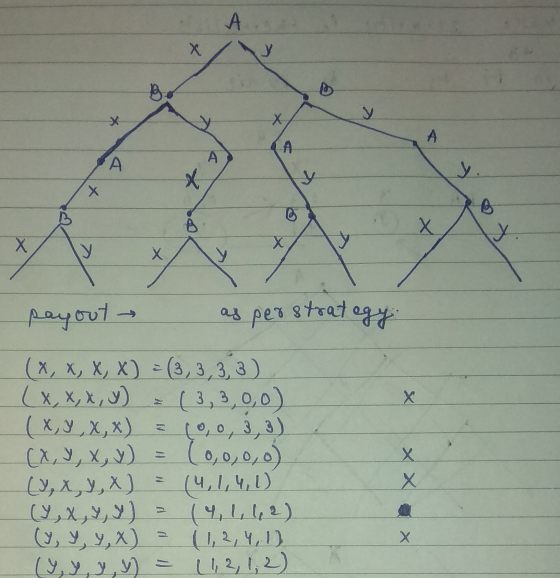 A у Х у A A А А y. x y X B B Х У X х y У X y payout - as per strategy X (X, X, X, X) = (3,3,3,3) (x,x,x,y) (3,3,0,0) ( x, y,