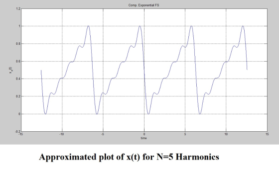 Comp. Exponential FS 1.2 0.6 0.4 0.2 15 10 -0.2 -5 10 15 time Approximated plot of x(t) for N-5 Harmonics