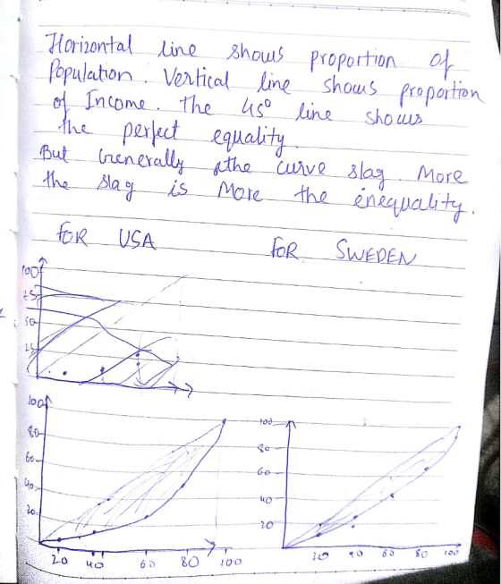 孔orizontal Line Ahnus proportion bpulaton Vertical line shouws Proportion Income the usine sho pet equality But (nenera the ore to lo 6o Go 2-0 o