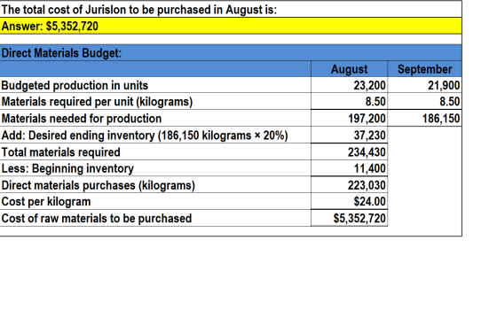 The total cost of Jurislon to be purchased in August is: Answer: $5,352,720 Direct Materials Budget: September 21,900 8.50 18