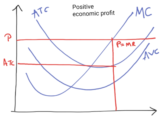 ATC Positive economic profit МС P P=MR Ave ATC