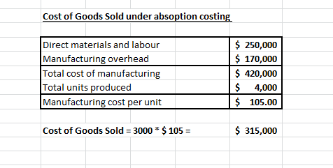 Cost of Goods Sold under absoption costing Direct materials and labour Manufacturing overhead Total cost of manufacturing Tot