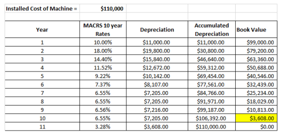 Installed Cost of Machine = $110,000 Year Depreciation Book Value 1 MACRS 10 year Rates 10.00% 18.00% 14.40% 11.52% 9.22% 7.3