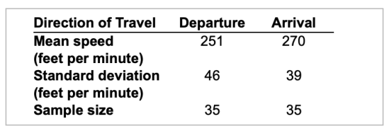 Departure 251 Arrival 270 Direction of Travel Mean speed (feet per minute) Standard deviation (feet per minute) Sample size 4