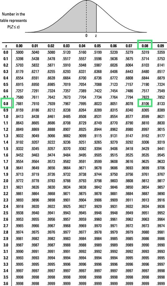 Number in the table represents PIZsz) 0 Z 0.1 0.3 0.4 0.6 0.8 0. 9 1.0 1.1 1.3 .9222 .9265 1.5 1.7 0.00 0.01 0.02 0.03 0.04 0