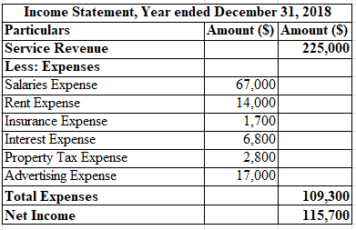 Income Statement, Year ended December 31, 2018 Particulars Service Revenue Less: Expenses Salaries Expense Rent Expense Insur