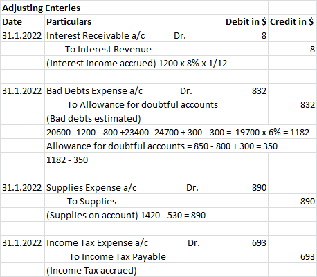 Adjusting Enteries Date Particulars Debit in $ Credit in $ 31.1.2022 Interest Receivable a/c Dr. To Interest Revenue (Interes