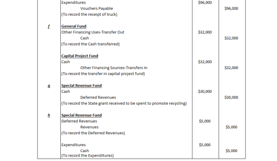 Expenditures $96,000 Vouchers Payable $96,000 (To record the receipt of truck) General Fund f Other Financing Uses-Transfer O