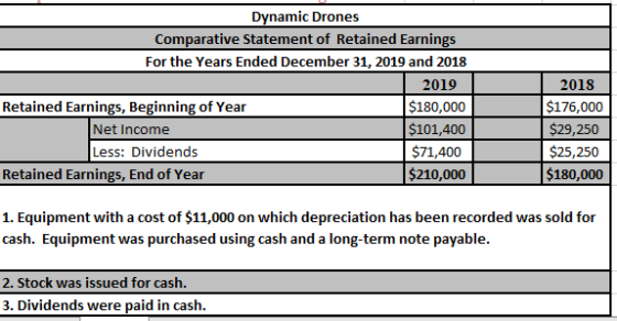 Dynamic Drones Comparative Statement of Retained Earnings For the Years Ended December 31, 2019 and 2018 2019 Retained Earnin