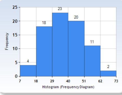 25- 23 20 20 18 15- Frequency 11 10 5 4 N 0+ 7 18 62 73 29 40 51 Histogram (Frequency Diagram)