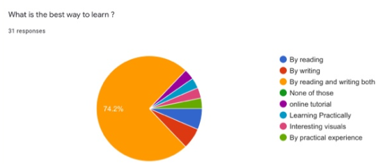 What is the best way to learn? 31 responses By reading By writing By reading and writing both None of those online tutorial L