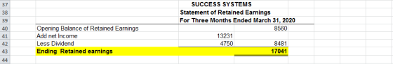 Opening Balance of Retained Earnings Add net Income Less Dividend Ending Retained earnings SUCCESS SYSTEMS Statement of Retai