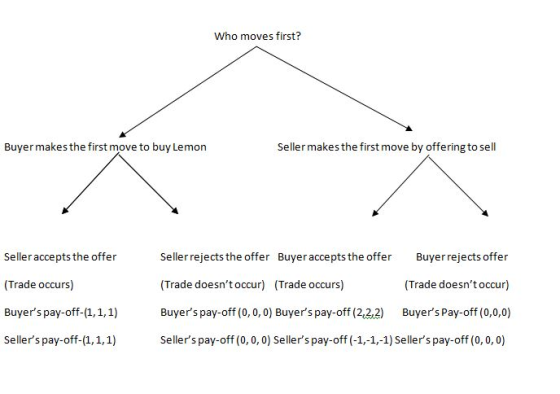 Who moves first? Buyer makes the first move to buy Lemon Seller makes the first move by offering to sell Seller accepts the o